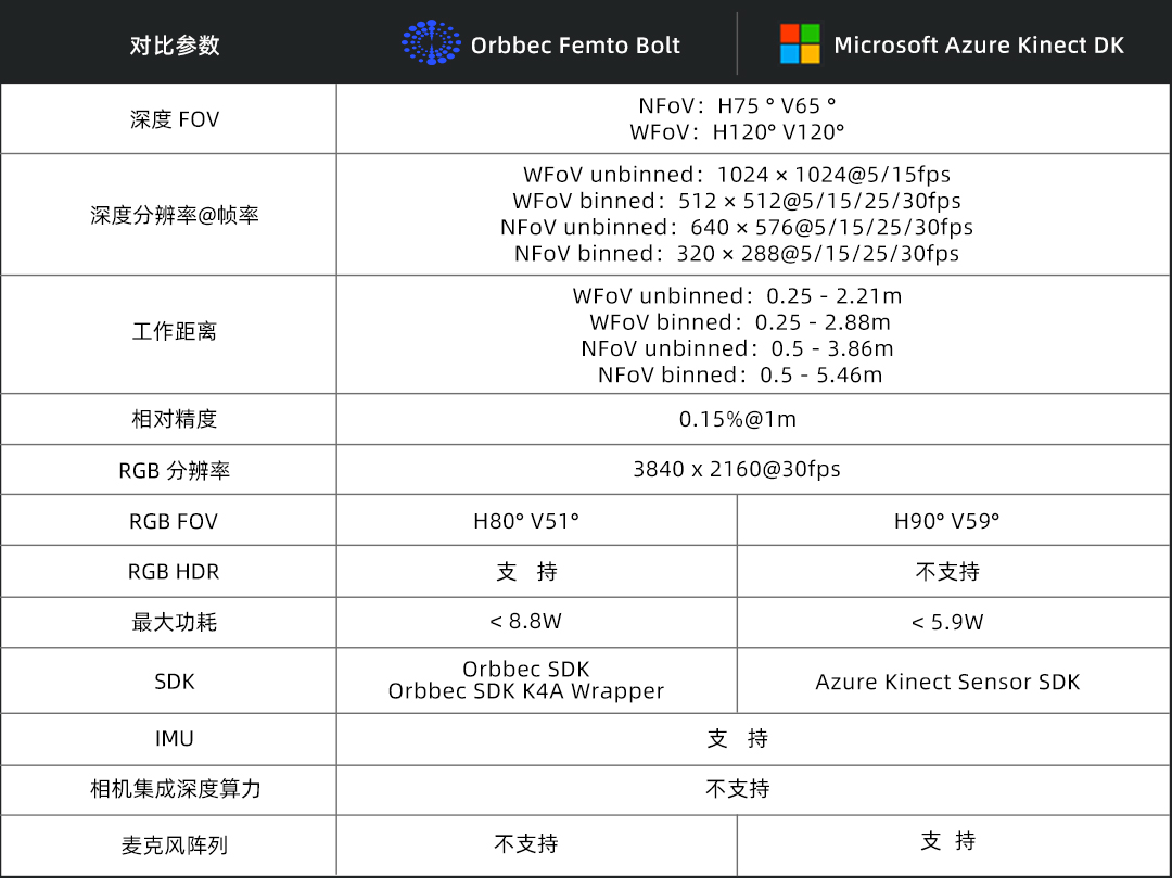 图注：Femto Bolt与Azure Kinect DK关键规格对比。.jpg